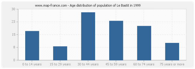 Age distribution of population of Le Bastit in 1999